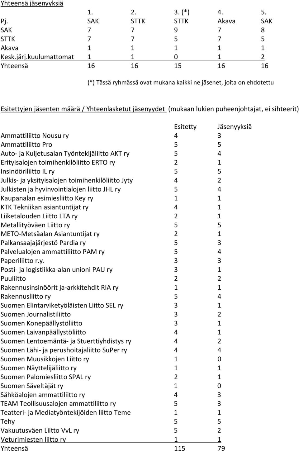 sihteerit) Esitetty Jäsenyyksiä Ammattiliitt Nusu ry 4 3 Ammattiliitt Pr 5 5 Aut- ja Kuljetusalan Työntekijäliitt AKT ry 5 4 Erityisaljen timihenkilöliitt ERTO ry 2 1 Insinööriliitt IL ry 5 5 Julkis-