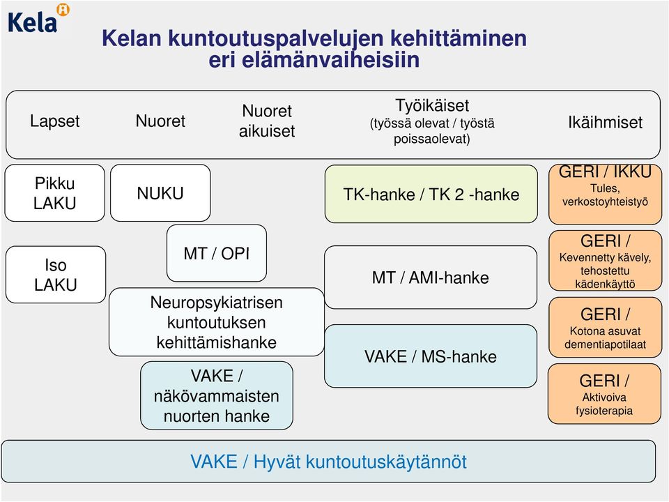 Neuropsykiatrisen kuntoutuksen kehittämishanke VAKE / näkövammaisten nuorten hanke MT / AMI-hanke VAKE / MS-hanke GERI /