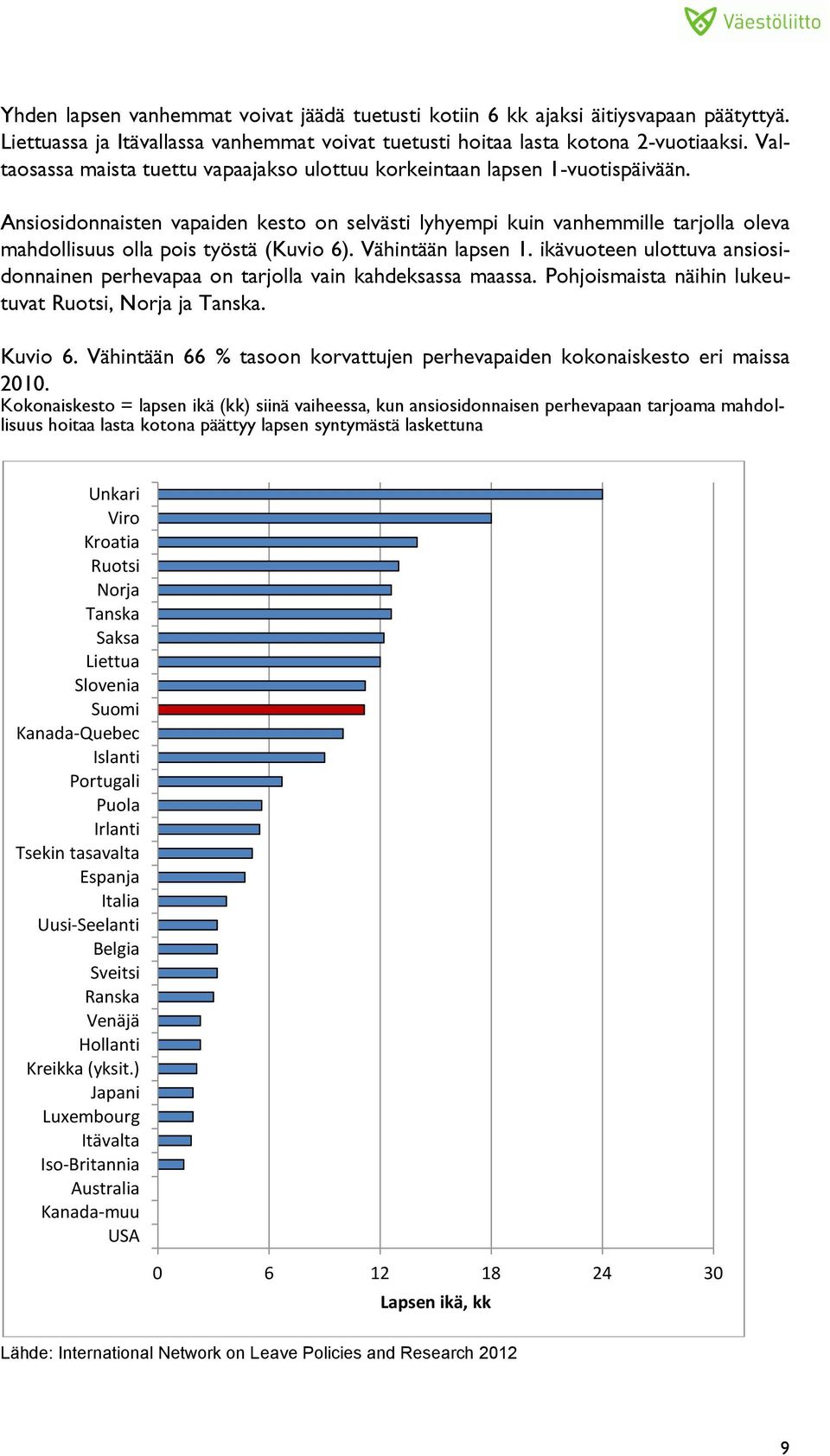 Ansiosidonnaisten vapaiden kesto on selvästi lyhyempi kuin vanhemmille tarjolla oleva mahdollisuus olla pois työstä (Kuvio 6). Vähintään lapsen 1.