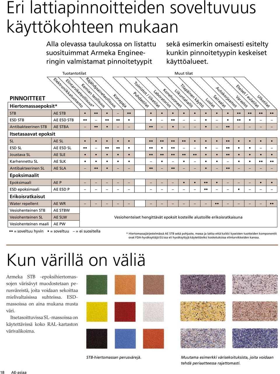 Muut tilat Elektroniikkatuotanto Räjähdysaineteollisuus Elintarviketeollisuus* Kemian teollisuus Tilapäinen käyttö PINNOITTEET Hiertomassaepoksit* STB AE STB ESD STB AE ESD STB Antibakteerinen STB AE
