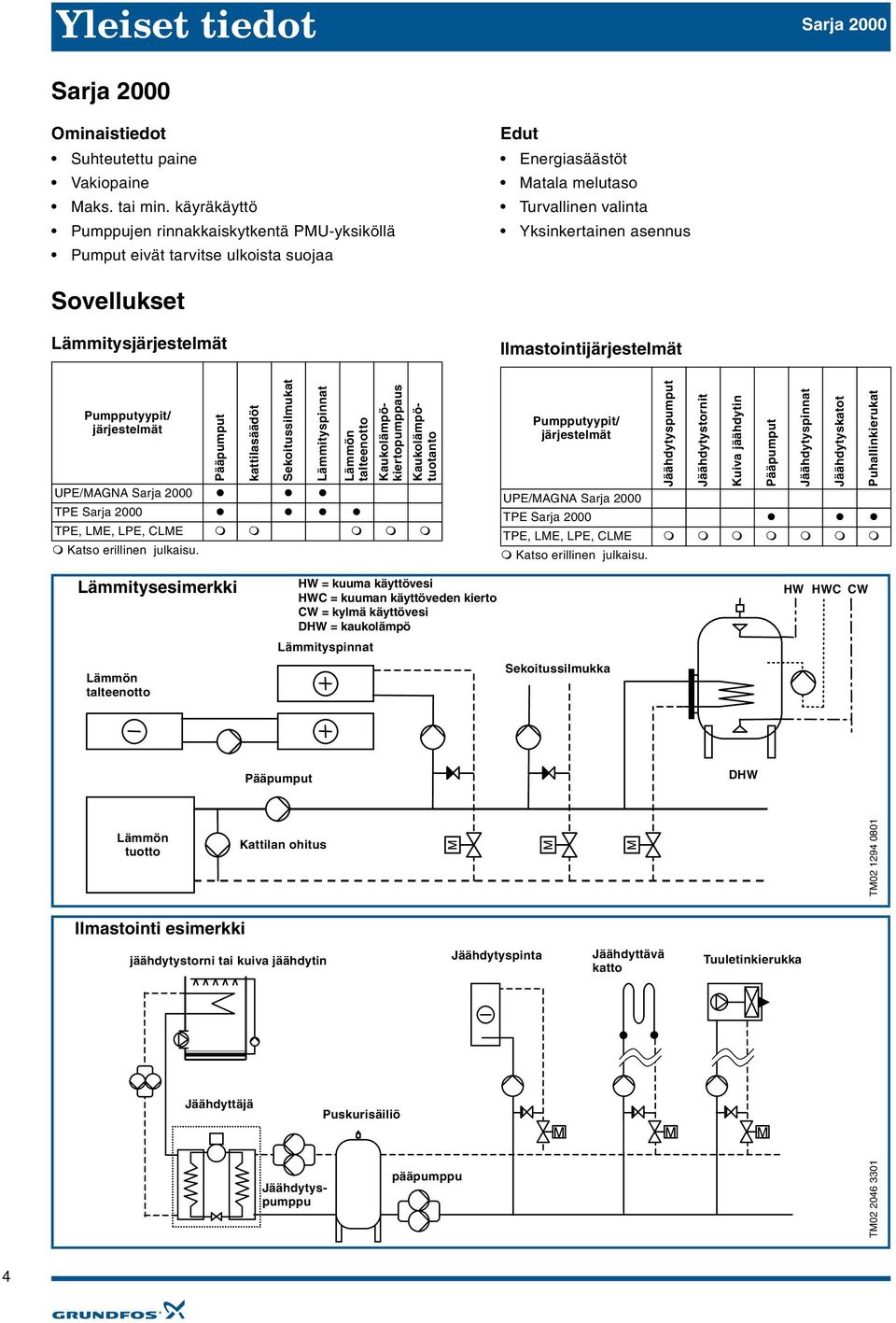 Lämmitysjärjestelmät Ilmastointijärjestelmät Pumpputyypit/ järjestelmät Pääpumput kattilasäädöt Sekoitussilmukat Lämmityspinnat Lämmön talteenotto UPE/AGNA Sarja TPE Sarja TPE, LE, LPE, CLE Katso