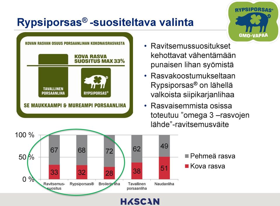 Rasvaisemmista osissa toteutuu omega 3 rasvojen lähde -ravitsemusväite 50 % 67 68 72 62 49 Pehmeä