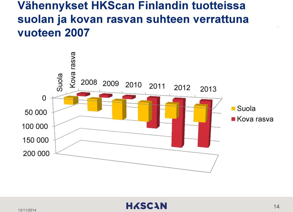 Suola Kova rasva 2008 2009 2010 2011 2012 2013 0