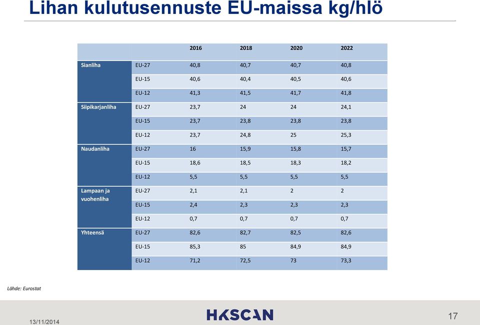 16 15,9 15,8 15,7 EU-15 18,6 18,5 18,3 18,2 EU-12 5,5 5,5 5,5 5,5 Lampaan ja vuohenliha EU-27 2,1 2,1 2 2 EU-15 2,4 2,3 2,3