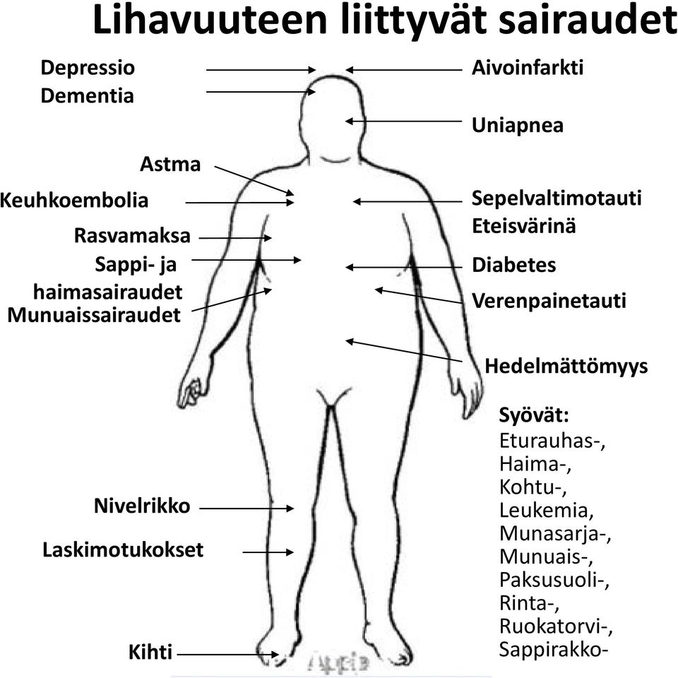 Diabetes Verenpainetauti Hedelmättömyys Nivelrikko Laskimotukokset Kihti Syövät: