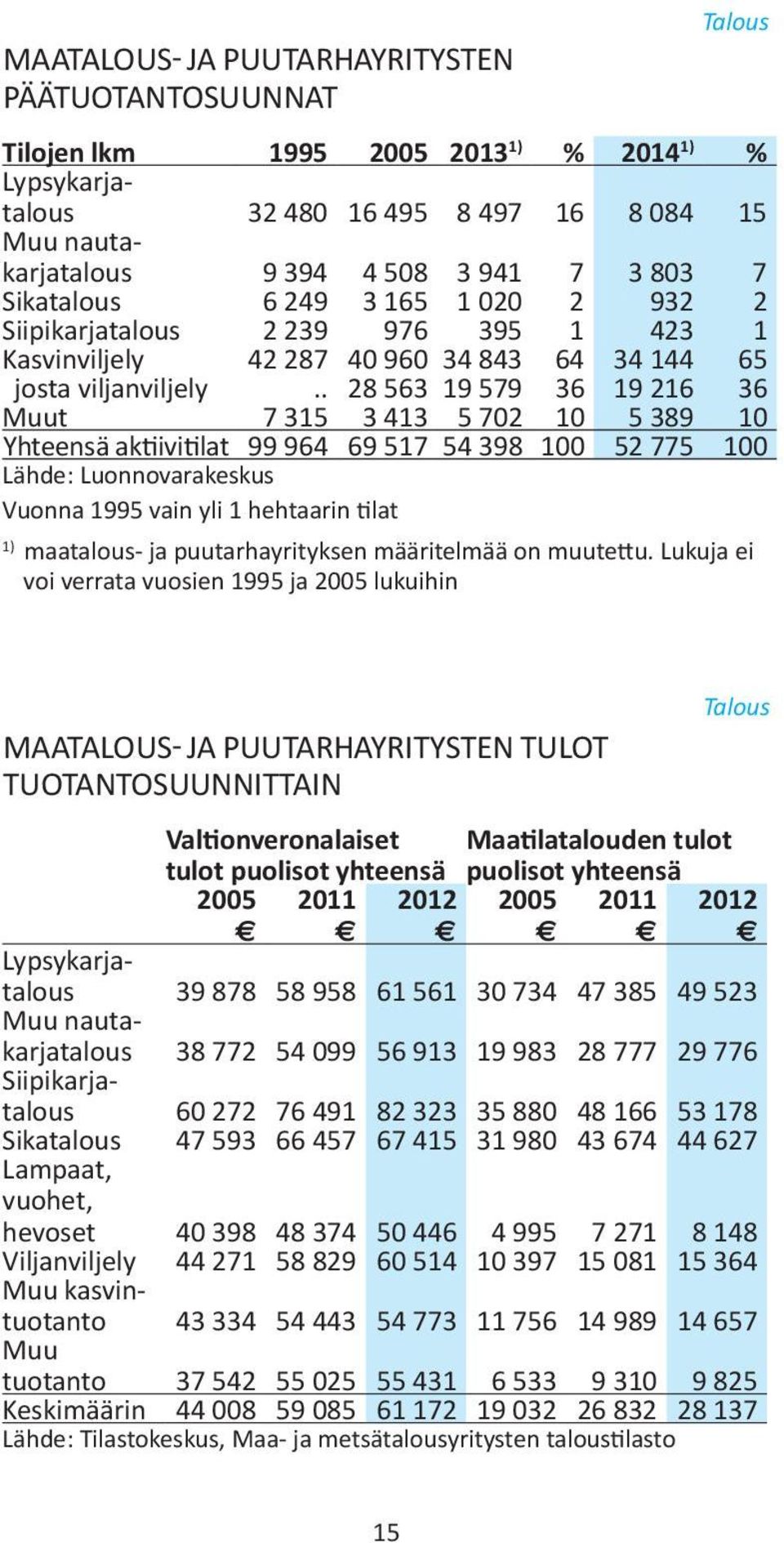 . 28 563 19 579 36 19 216 36 Muut 7 315 3 413 5 702 10 5 389 10 Yhteensä aktiivitilat 99 964 69 517 54 398 100 52 775 100 Lähde: Luonnovarakeskus Vuonna 1995 vain yli 1 hehtaarin tilat maatalous- ja