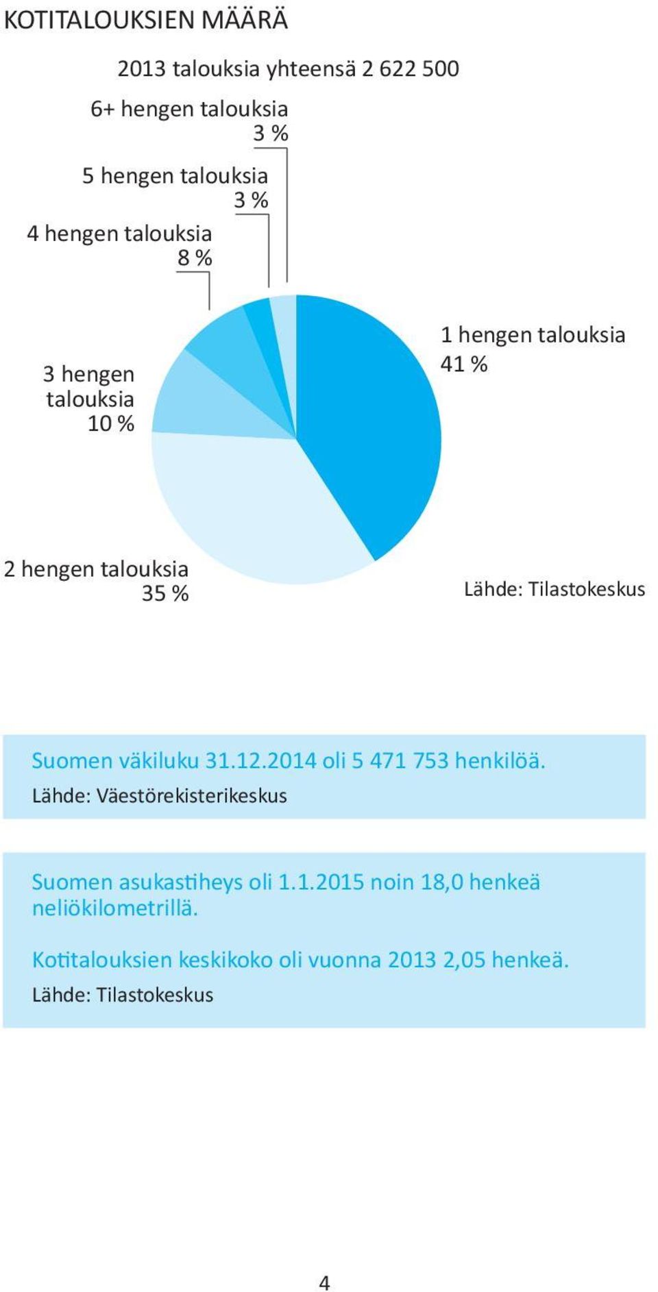 Suomen väkiluku 31.12.2014 oli 5 471 753 henkilöä. Lähde: Väestörekisterikeskus Suomen asukastiheys oli 1.1.2015 noin 18,0 henkeä neliökilometrillä.