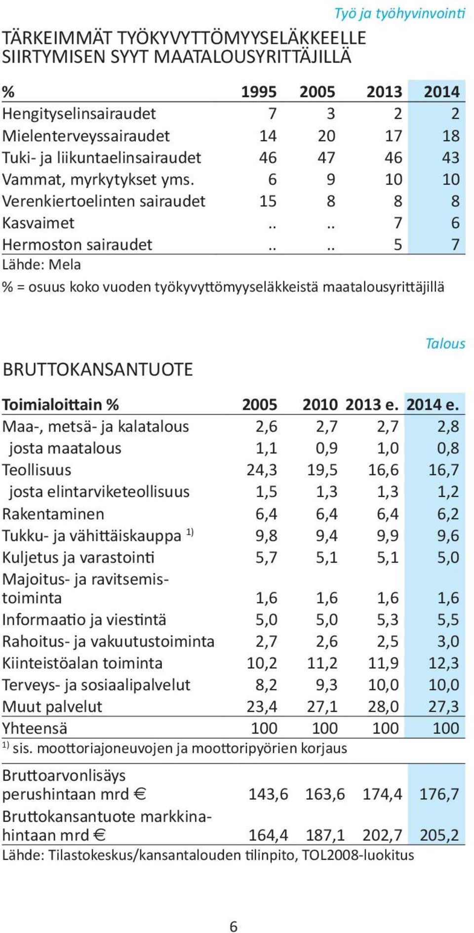 ... 5 7 Lähde: Mela % = osuus koko vuoden työkyvyttömyyseläkkeistä maatalousyrittäjillä BRUTTOKANSANTUOTE Toimialoittain % 2005 2010 2013 e. 2014 e.