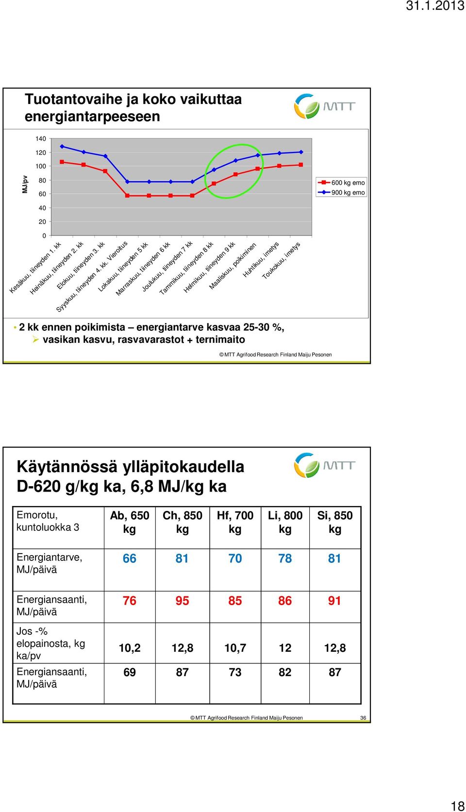 Vieroitus Joulukuu, tiineyden 7 kk Marraskuu, tiineyden 6 kk Helmikuu, tiineyden 9 kk Tammikuu, tiineyden 8 kk Maaliskuu, poikiminen Huhtikuu, imetys Toukokuu, imetys 2 kk ennen poikimista