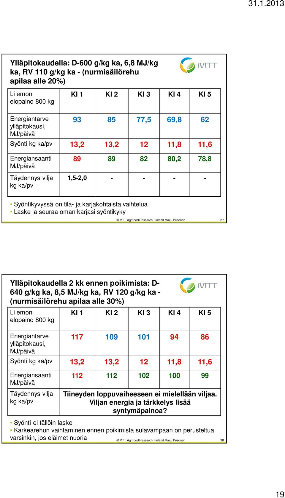 karjasi syöntikyky 37 Ylläpitokaudella 2 kk ennen poikimista: D- 640 g/kg ka, 8,5 MJ/kg ka, RV 120 g/kg ka - (nurmisäilörehu apilaa alle 30%) Li emon elopaino 800 kg Energiantarve ylläpitokausi,