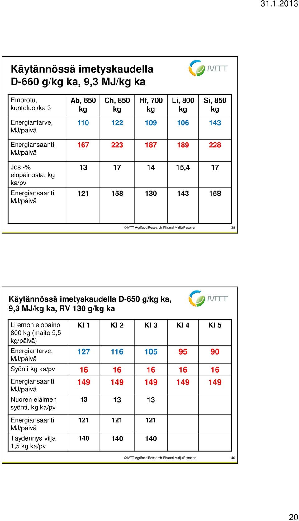 D-650 g/kg ka, 9,3 MJ/kg ka, RV 130 g/kg ka Li emon elopaino 800 kg (maito 5,5 kg/päivä) Energiantarve, MJ/päivä Kl 1 Kl 2 Kl 3 Kl 4 Kl 5 127 116 105 95 90 Syönti kg ka/pv 16