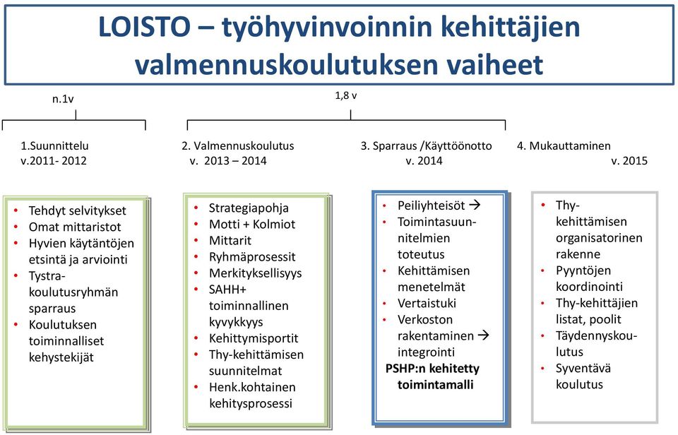 2015 Tehdyt selvitykset Omat mittaristot Hyvien käytäntöjen etsintä ja arviointi Tystrakoulutusryhmän sparraus Koulutuksen toiminnalliset kehystekijät Strategiapohja Motti + Kolmiot Mittarit