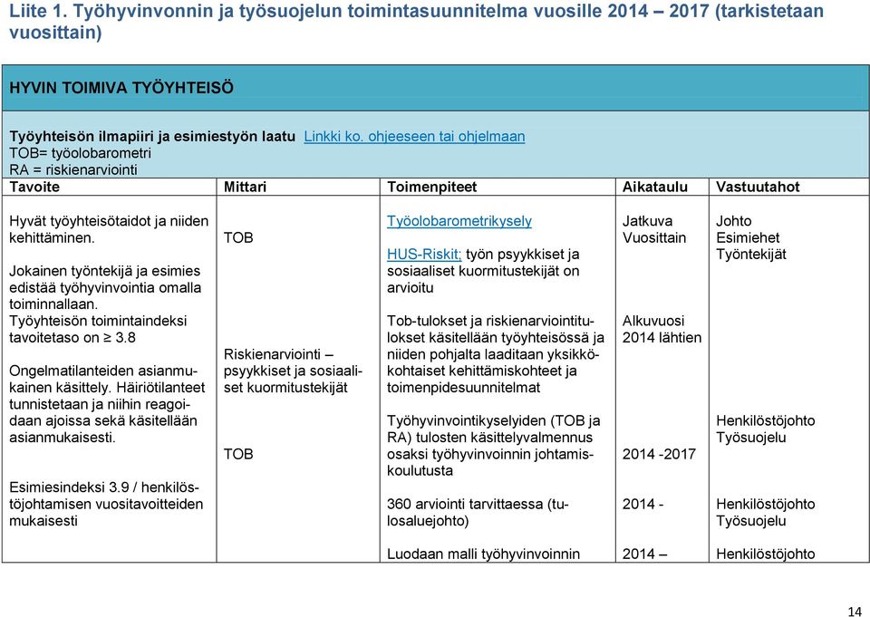 Jokainen työntekijä ja esimies edistää työhyvinvointia omalla toiminnallaan. Työyhteisön toimintaindeksi tavoitetaso on 3.8 Ongelmatilanteiden asianmukainen käsittely.