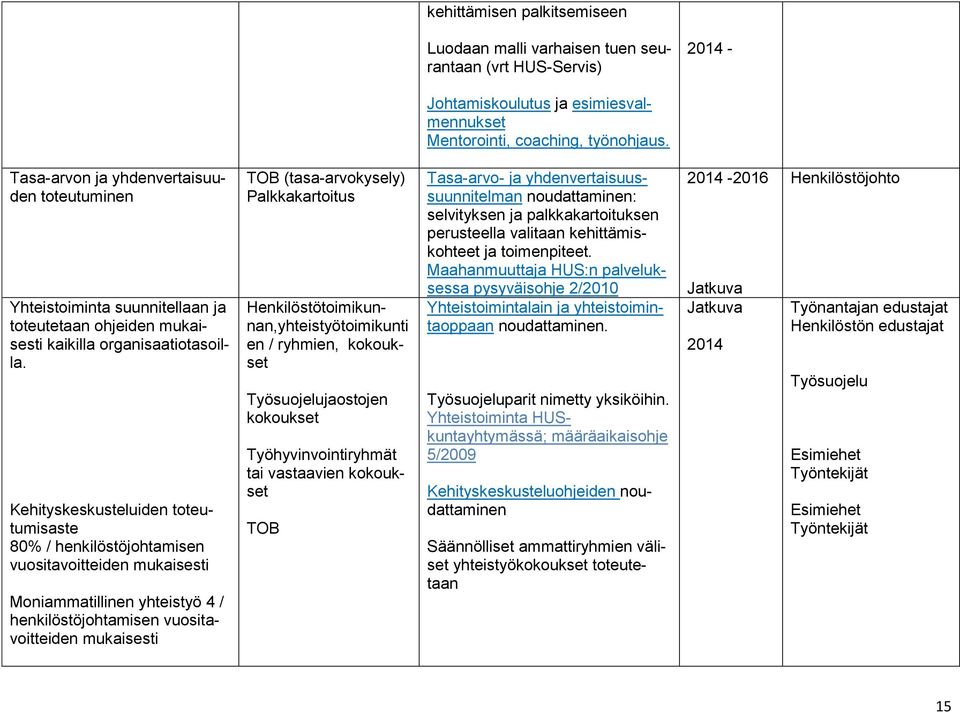 Kehityskeskusteluiden toteutumisaste 80% / henkilöstöjohtamisen vuositavoitteiden mukaisesti Moniammatillinen yhteistyö 4 / henkilöstöjohtamisen vuositavoitteiden mukaisesti TOB (tasa-arvokysely)