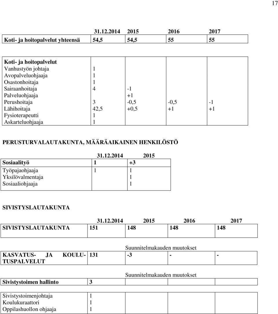 Palveluohjaaja - + -0,5-0,5 - Perushoitaja 3 Lähihoitaja 42,5 +0,5 + + Fysioterapeutti Askarteluohjaaja PERUSTURVALAUTAKUNTA, MÄÄRÄAIKAINEN HENKILÖSTÖ 3.2.204 205 Sosiaalityö +3 Työpajaohjaaja Yksilövalmentaja Sosiaaliohjaaja SIVISTYSLAUTAKUNTA 3.