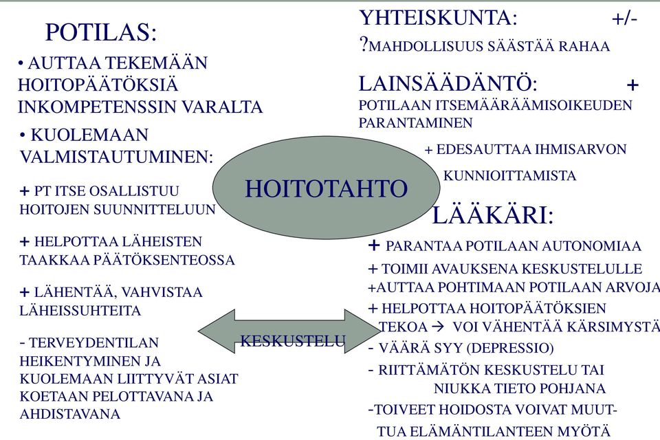 KESKUSTELULLE +AUTTAA POHTIMAAN POTILAAN ARVOJA + HELPOTTAA HOITOPÄÄTÖKSIEN TEKOA VOI VÄHENTÄÄ KÄRSIMYSTÄ - VÄÄRÄ SYY (DEPRESSIO) - RIITTÄMÄTÖN KESKUSTELU TAI NIUKKA TIETO POHJANA KESKUSTELU