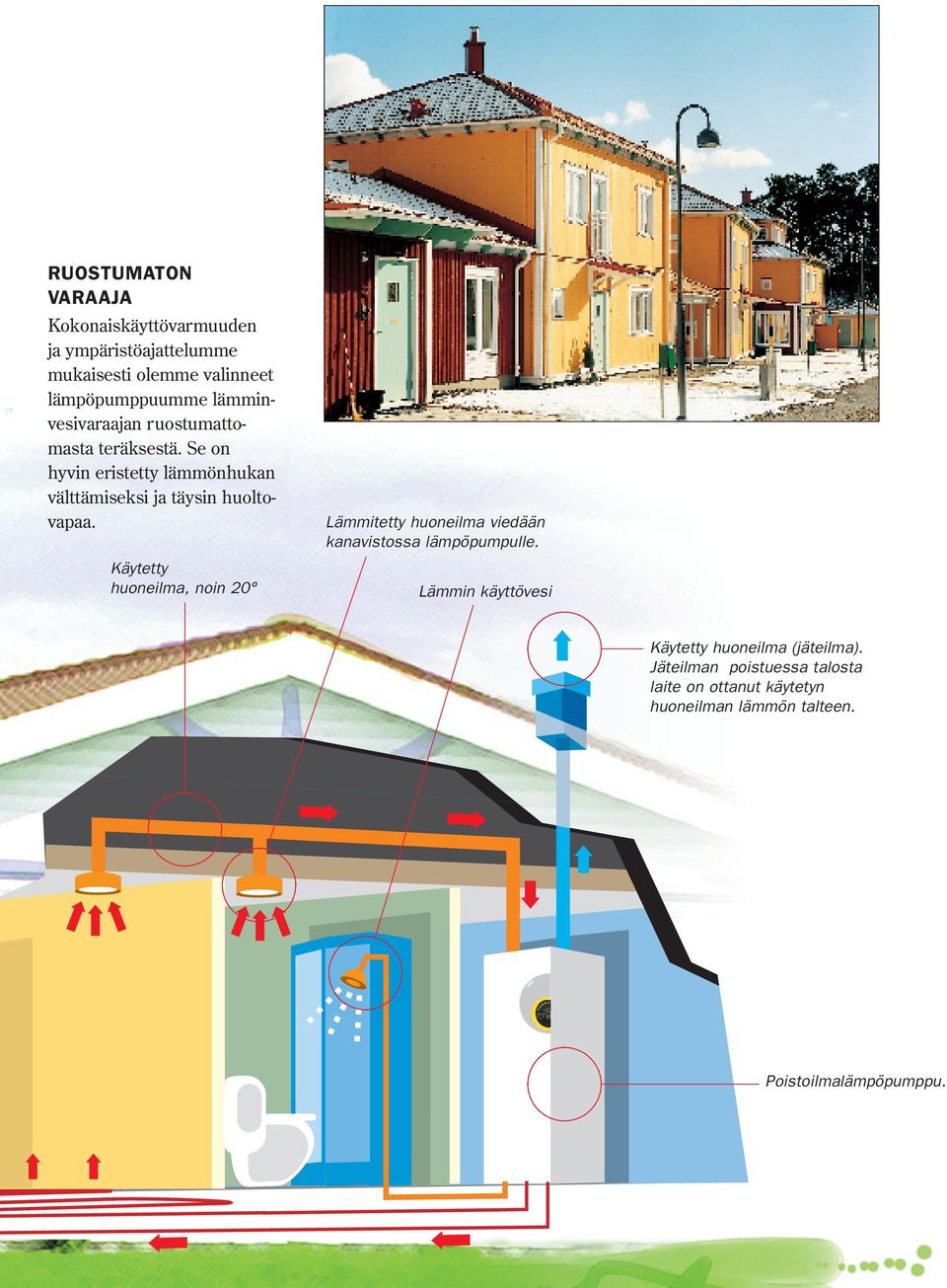 Käytetty huoneilma, noin 20 Lämmitetty huoneilma viedään kanavistossa lämpöpumpulle.