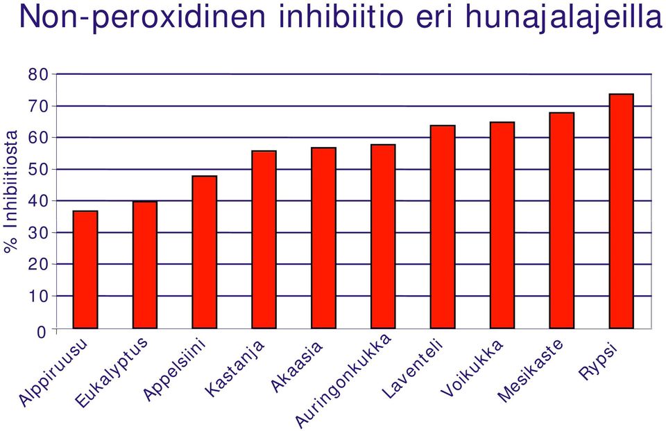 Appelsiini Kastanja Akaasia Auringonkukka