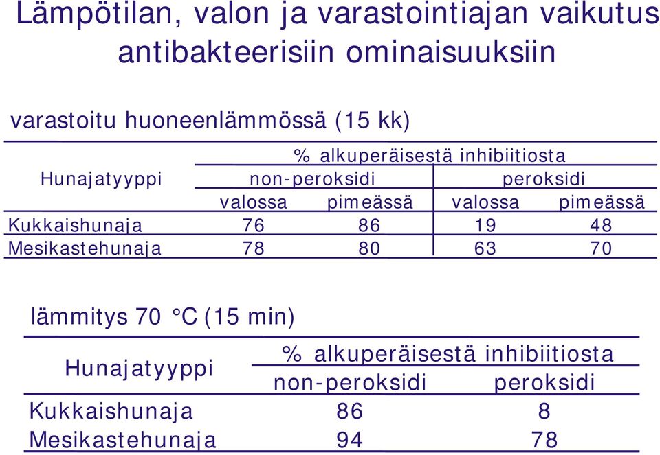 pimeässä valossa pimeässä Kukkaishunaja 76 86 19 48 Mesikastehunaja 78 80 63 70 lämmitys 70 C (15