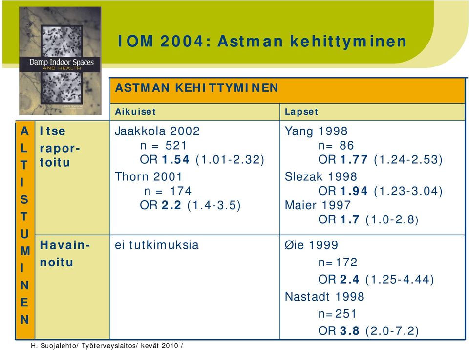 2 (1.4-3.5) ei tutkimuksia Yang 1998 n= 86 OR 1.77 (1.24-2.53) Slezak 1998 OR 1.94 (1.23-3.