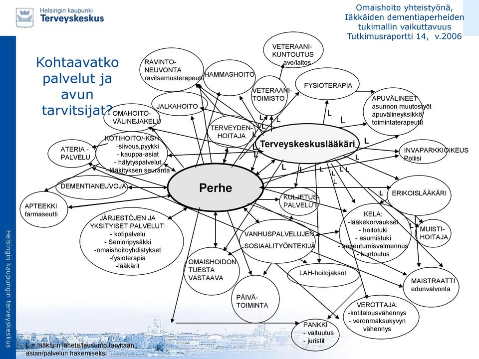 PAVEUT: - kotipalvelu - Senioripysäkki -omaishoitoyhdistykset -fysioterapia -lääkärit = lääkärin lähete/lausunto tarvitaan asian/palvelun hakemiseksi RAVINTO- NEUVONTA HAMMASHOITO