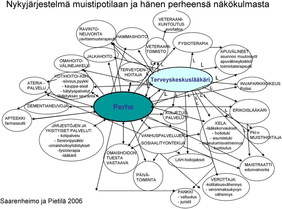 YKSITYISET PALVELUT: - kotipalvelu - Senioripysäkki -omaishoitoyhdistykset -fysioterapia -lääkärit RAVINTO- NEUVONTA HAMMASHOITO ravitsemusterapeutti Perhe OMAISHOIDON TUESTA VASTAAVA VETERAANI-