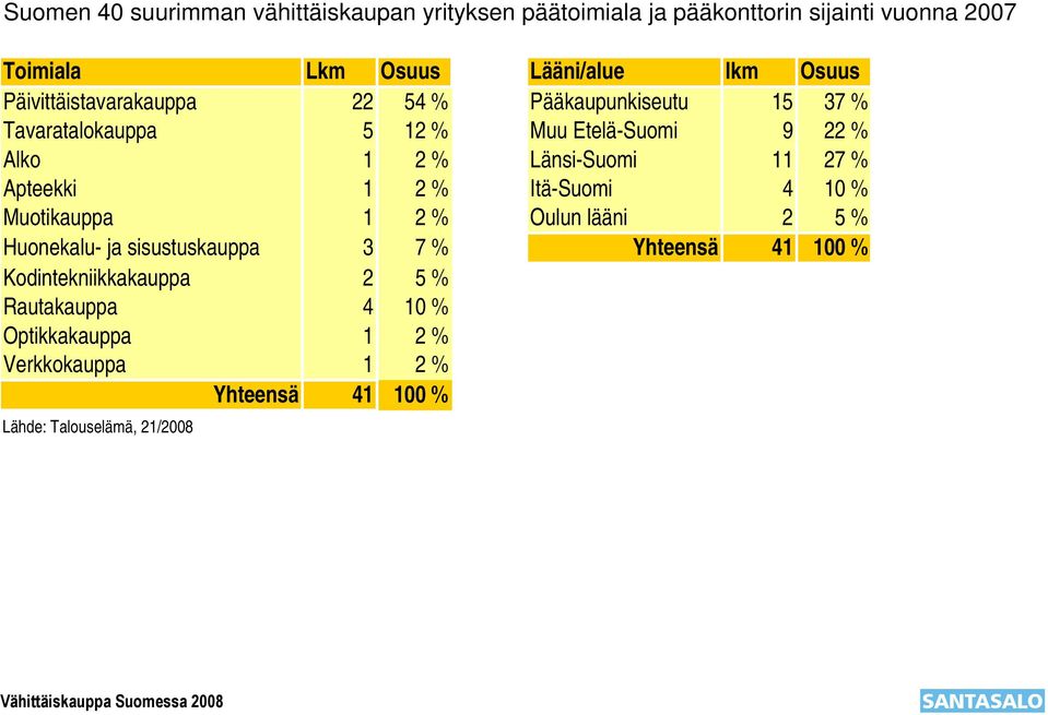 Länsi-Suomi 11 27 % Apteekki 1 2 % Itä-Suomi 4 10 % Muotikauppa 1 2 % Oulun lääni 2 5 % Huonekalu- ja sisustuskauppa 3 7 %