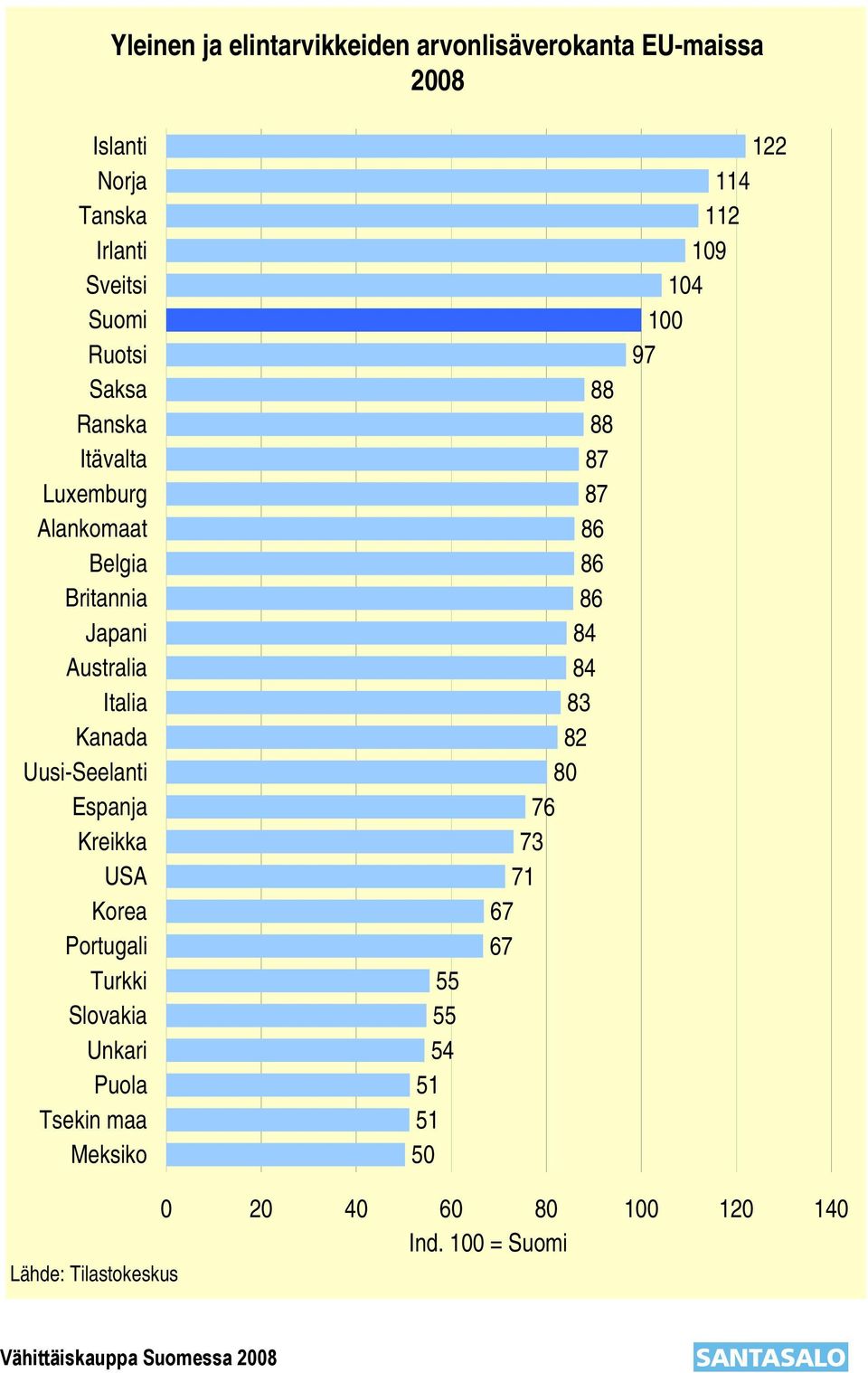 Uusi-Seelanti Espanja Kreikka USA Korea Portugali Turkki Slovakia Unkari Puola Tsekin maa Meksiko 55 55 54 51