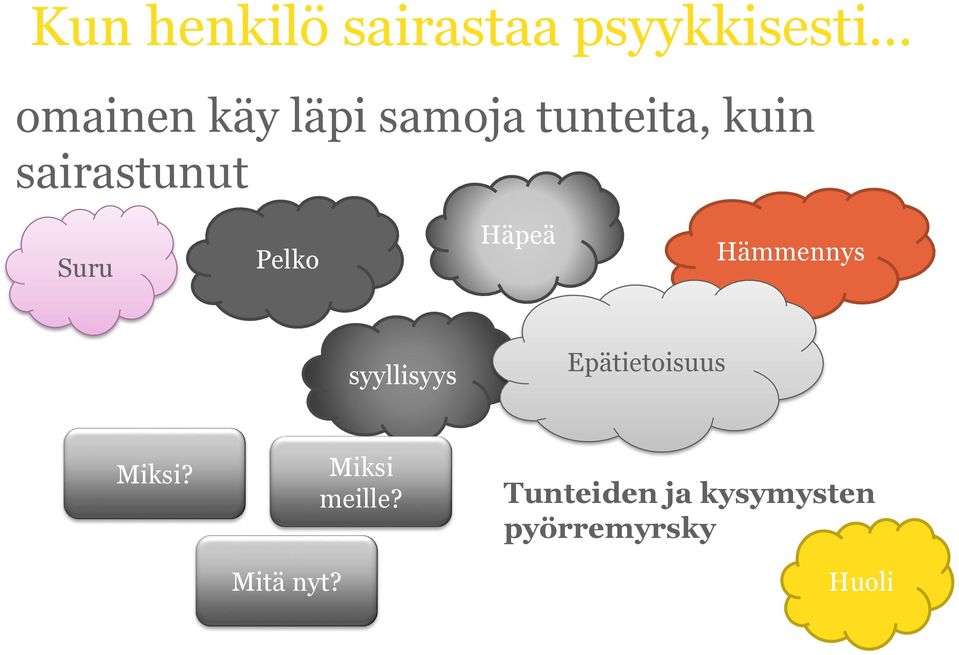 Hämmennys syyllisyys Epätietoisuus Miksi? Mitä nyt?