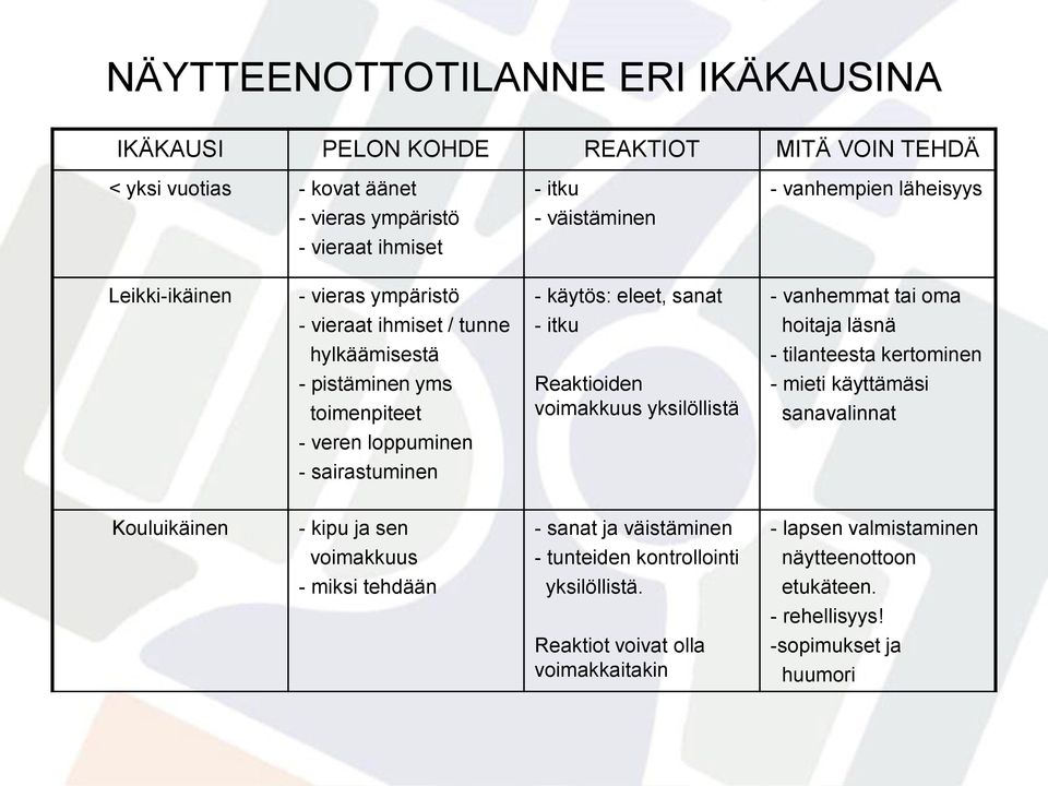 Reaktioiden voimakkuus yksilöllistä - tilanteesta kertominen - mieti käyttämäsi sanavalinnat - veren loppuminen - sairastuminen Kouluikäinen - kipu ja sen - sanat ja väistäminen -