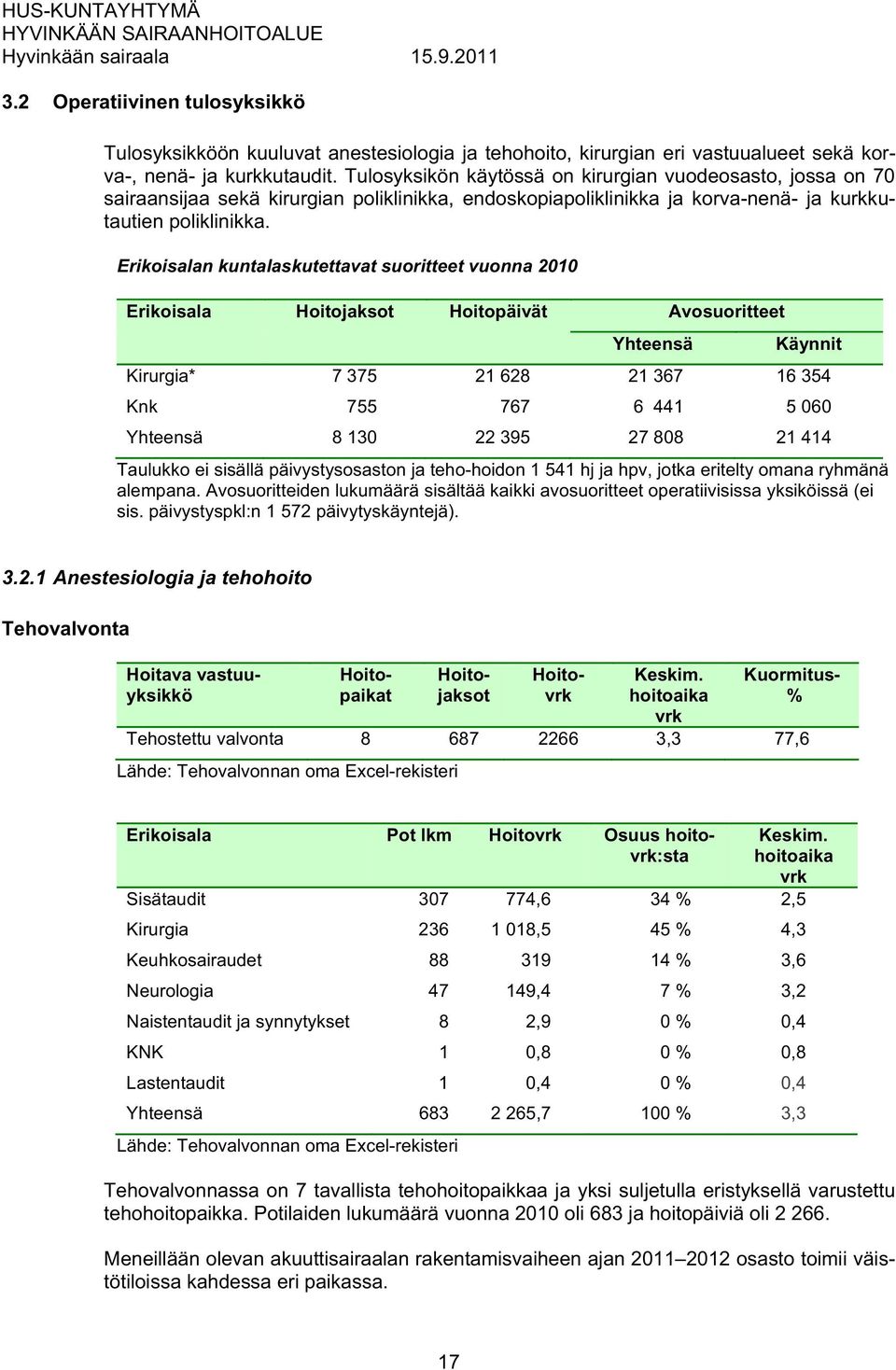 Erikoisalan kuntalaskutettavat suoritteet vuonna 2010 Erikoisala Hoitojaksot Hoitopäivät Avosuoritteet Yhteensä Käynnit Kirurgia* 7 375 21 628 21 367 16 354 Knk 755 767 6 441 5 060 Yhteensä 8 130 22