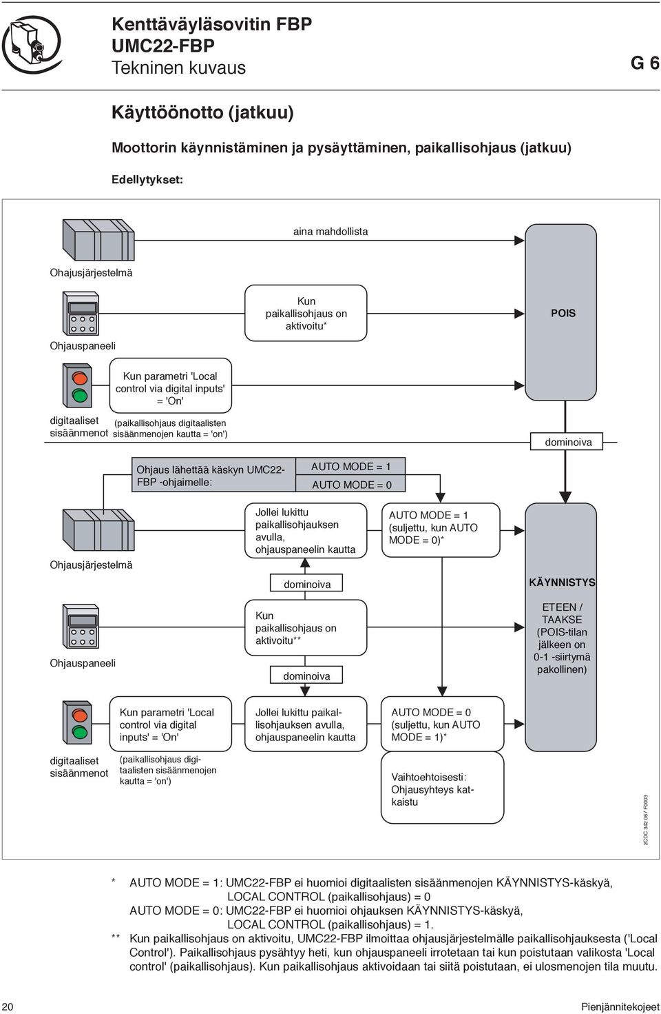 FBP -ohjaimelle: AUTO MODE = AUTO MODE = Ohjausjärjestelmä Jollei lukittu paikallisohjauksen avulla, ohjauspaneelin kautta AUTO MODE = (suljettu, kun AUTO MODE = )* dominoiva KÄYNNISTYS Ohjauspaneeli