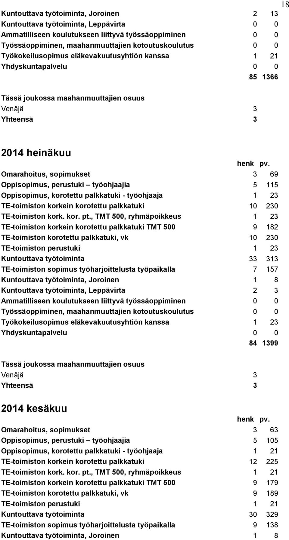 Omarahoitus, sopimukset 3 69 Oppisopimus, perustuki työohjaajia 5 115 Oppisopimus, korotettu palkkatuki - työohjaaja 1 23 TE-toimiston korkein korotettu palkkatuki 10 230 TE-toimiston kork. kor. pt.