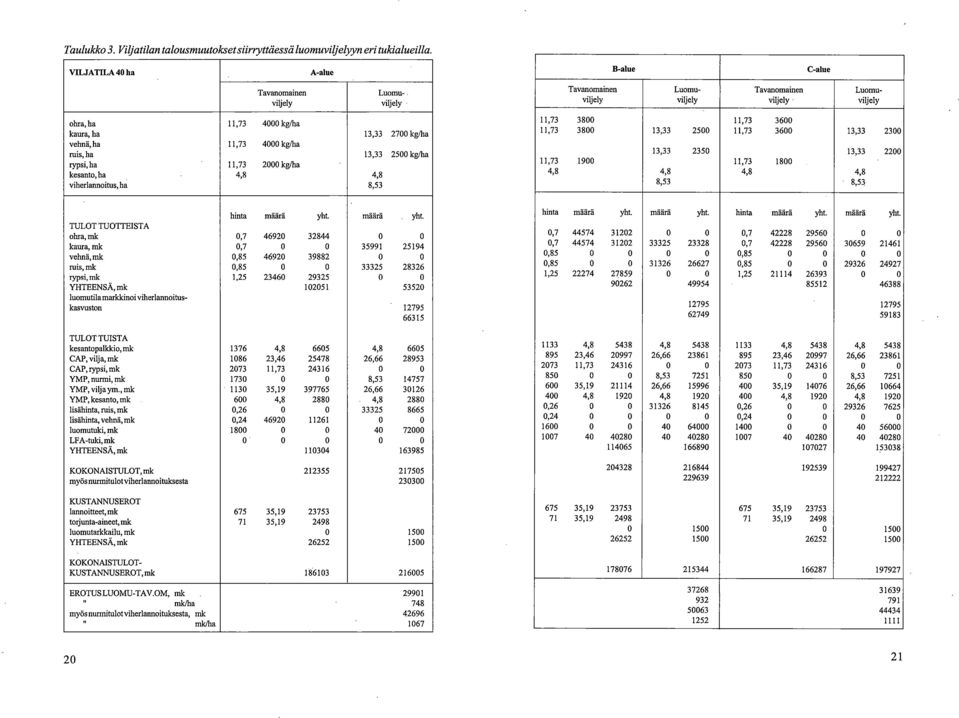 11,73 4 kg/ha ruis, ha 13,33 25 kg/ha rypsi, ha 11,73 2 kg/ha kesanto, ha 4,8 4,8 viherlannoitus, ha 8,53 11,73 38 11,73 36 11,73 38 13,33 25 11,73 36 13,33 23 13,33 235 13,33 22 11,73 19 11,73 18