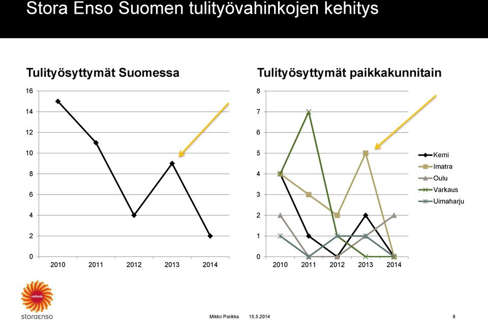 paikkakunnitain 8 14 7 12 6 10 8 6 4 5 4 3 2 Kemi Imatra