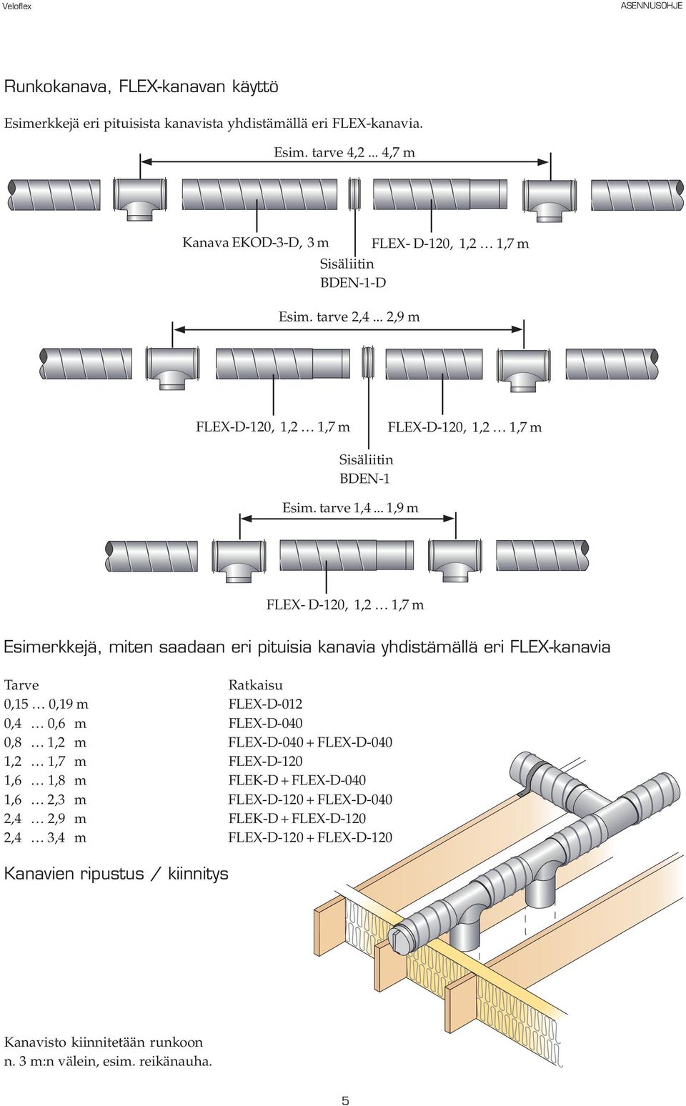 .. 1,9 m FLEX- D-120, 1,2 1,7 m Esimerkkejä, miten saadaan eri pituisia kanavia yhdistämällä eri FLEX-kanavia Tarve Ratkaisu 0,15 0,19 m FLEX-D-012 0,4 0,6 m FLEX-D-040 0,8 1,2 m