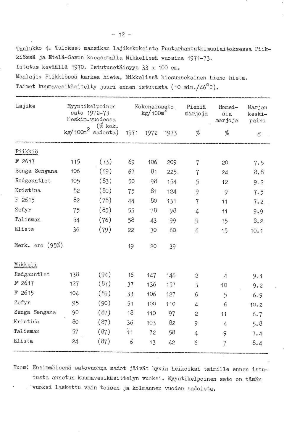 Lajike Myyntikelpoinen sato 1972-73 Keskimovuodessa Kokonais9to kg/100m Pieniä Marjoja Homeisia marjoja Marjan keskipaino, (% kok.