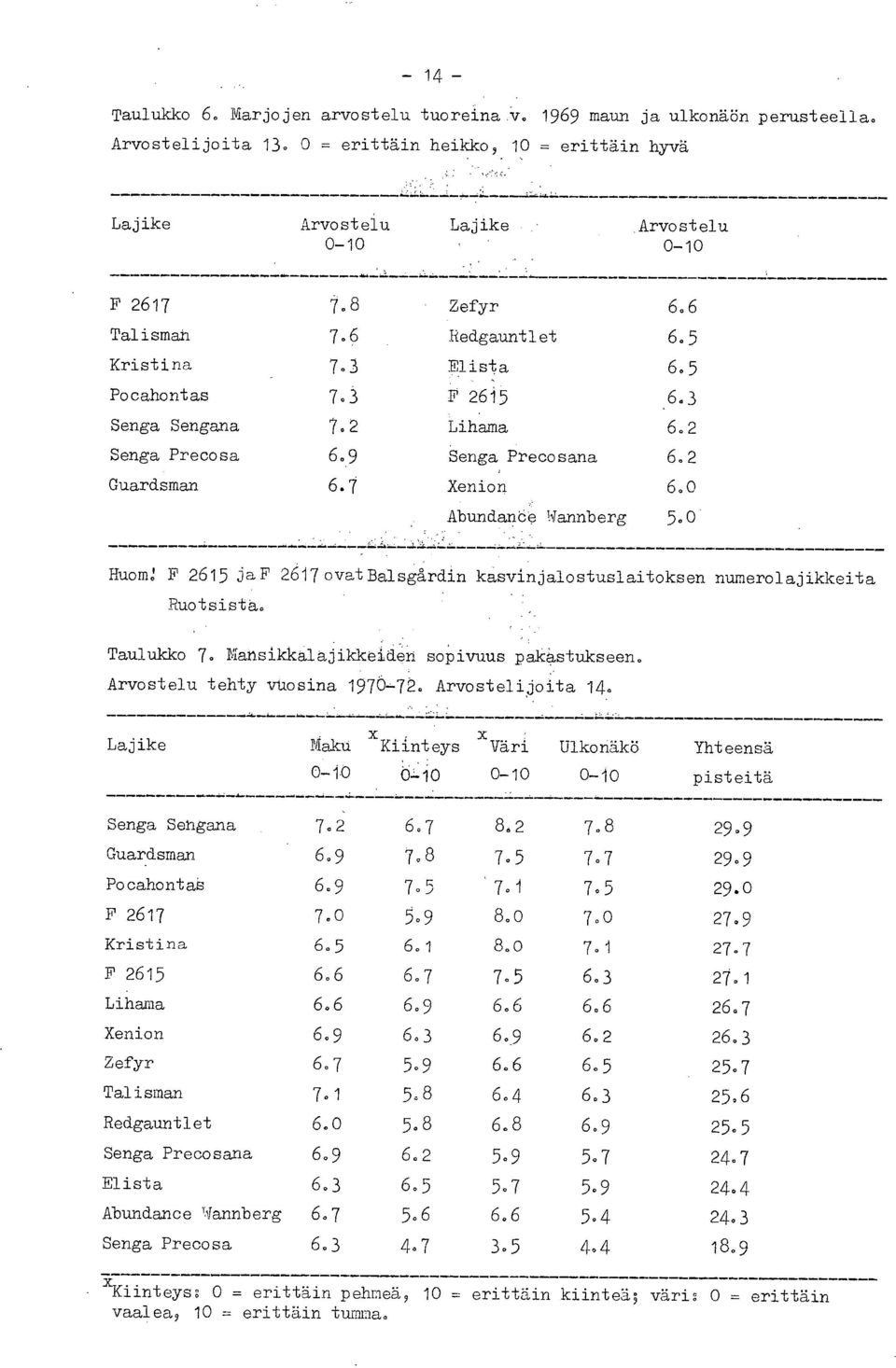 0 Abundanee Wannberg 5.0 HuomJ F 2615 jaf 2617ovatBalsgårdin kasvinjalostuslaitoksen numerolajikkeita Ruotsista. Taulukko 7. Mansikkalajikkeiden sopivuus pakastukseen. Arvostelu tehty vuosina 1970-.