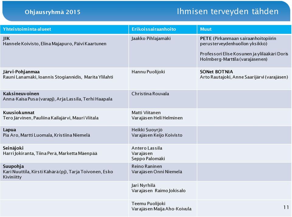 BOTNIA Arto Rautajoki, Anne Saarijärvi (varajäsen) Kaksineuvoinen Anna-Kaisa Pusa (varapj), Arja Lassila, Terhi Haapala Christina Rouvala Kuusiokunnat Tero Järvinen, Pauliina Kailajärvi, Mauri