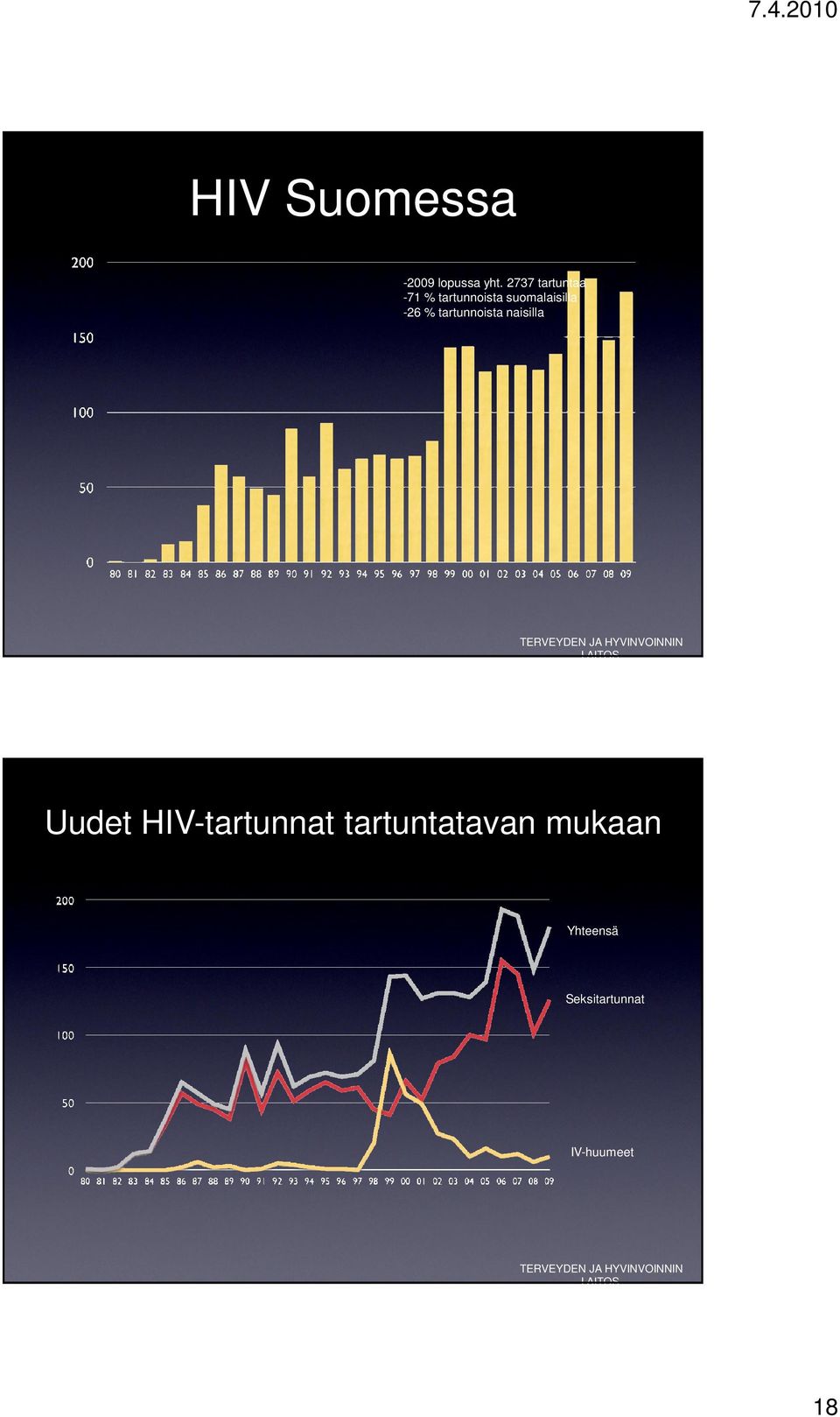 suomalaisilla -26 % tartunnoista naisilla