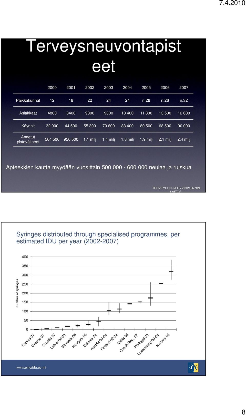 500 90 000 Annetut pistovälineet 564 500 950 500 1,1 milj 1,4 milj 1,8 milj 1,9 milj 2,1 milj 2,4 milj Apteekkien kautta