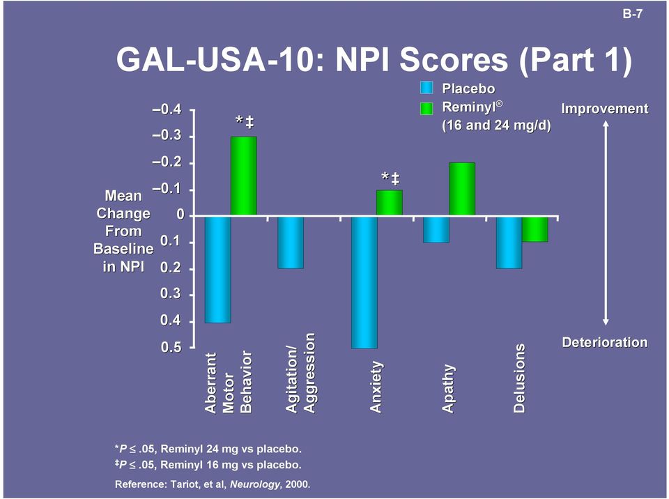 5 * Aberrant Motor Behavior Agitation/ Aggression Anxiety * Placebo Reminyl (16 and 24