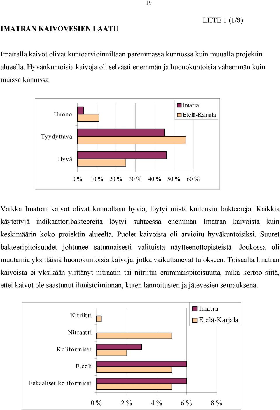 Huono Imatra Etelä-Karjala Tyydyttävä Hyvä 0 % 10 % 20 % 30 % 40 % 50 % 60 % Vaikka Imatran kaivot olivat kunnoltaan hyviä, löytyi niistä kuitenkin bakteereja.