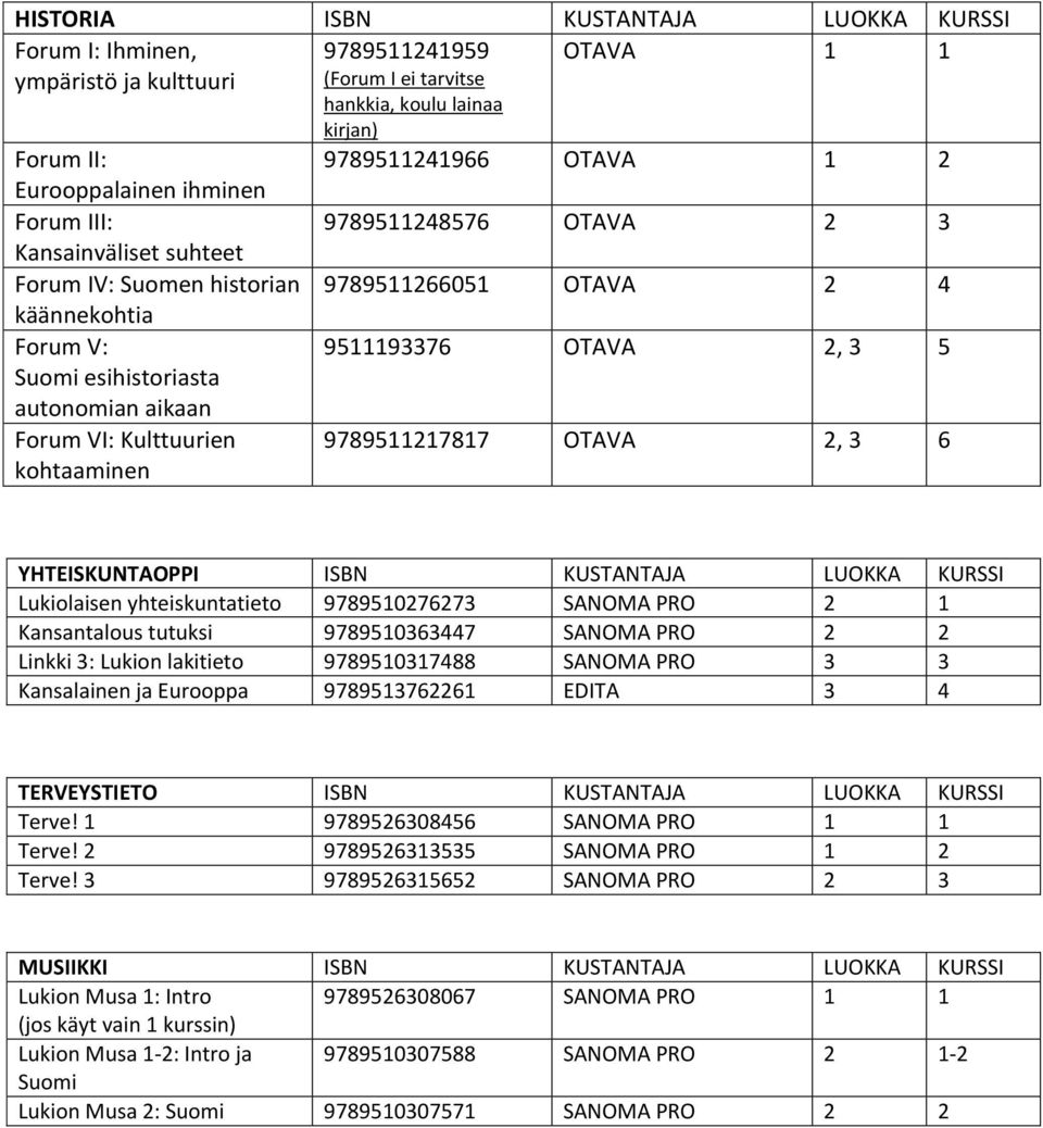 9789511266051 OTAVA 2 4 9511193376 OTAVA 2, 3 5 9789511217817 OTAVA 2, 3 6 YHTEISKUNTAOPPI ISBN KUSTANTAJA LUOKKA KURSSI Lukiolaisen yhteiskuntatieto 9789510276273 SANOMA PRO 2 1 Kansantalous tutuksi