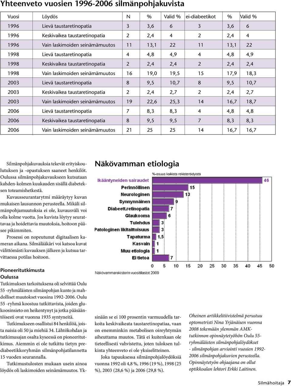 19,0 19,5 15 17,9 18,3 2003 Lievä taustaretinopatia 8 9,5 10,7 8 9,5 10,7 2003 Keskivaikea taustaretinopatia 2 2,4 2,7 2 2,4 2,7 2003 Vain laskimoiden seinämämuutos 19 22,6 25,3 14 16,7 18,7 2006