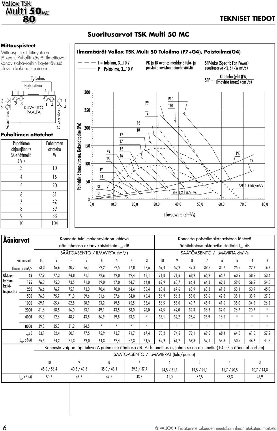 ..0 V PK ja TK ovat esimerkkejä tulo- ja poistokanaviston painehäviöistä SFP-luku (Specific Fan Power) suositusarvo <,5 (kw m /s) Ottoteho (yht.