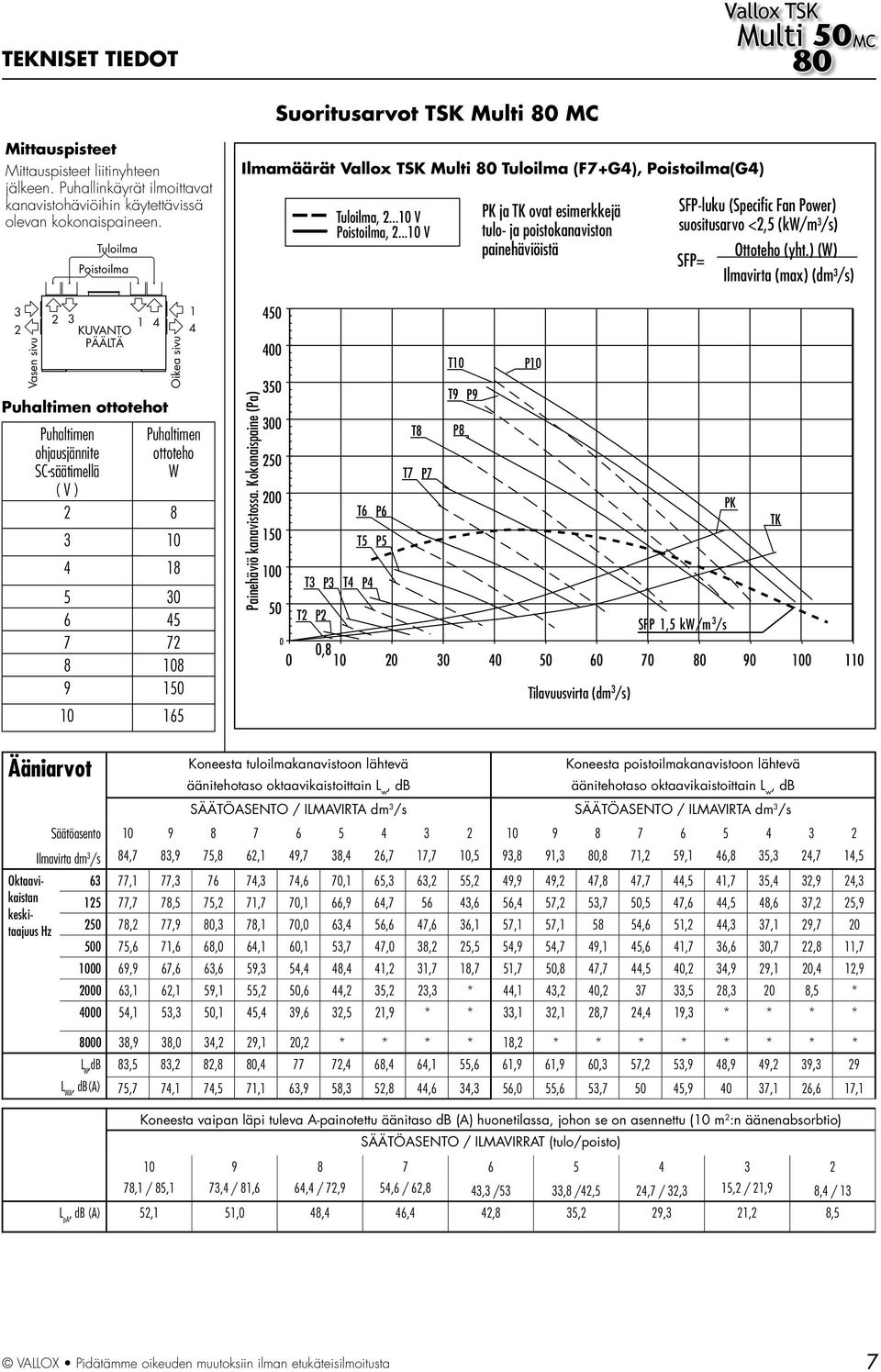 Multi Tuloilma (F7+G), Poistoilma(G) Painehäviö kanavistossa. Kokonaispaine (Pa) 50 00 50 00 50 00 50 Tuloilma,...0 V Poistoilma,.