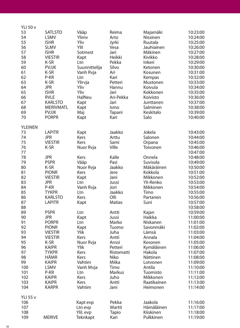 Ylirvja Petteri Mustonen 10:33:00 64 JPR Yliv Hannu Koivula 10:34:00 65 ISHR Yliv Jari Kokkonen 10:35:00 66 RVLE HalNeu Ari-Pekka Koivisto 10:36:00 67 KARLSTO Kapt Jari Junttanen 10:37:00 68