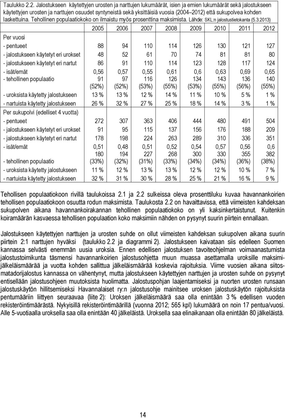 sukupolvea kohden laskettuina. Tehollinen populaatiokoko on ilmaistu myös prosenttina maksimista. Lähde: SKL:n jalostustietokanta (5.3.