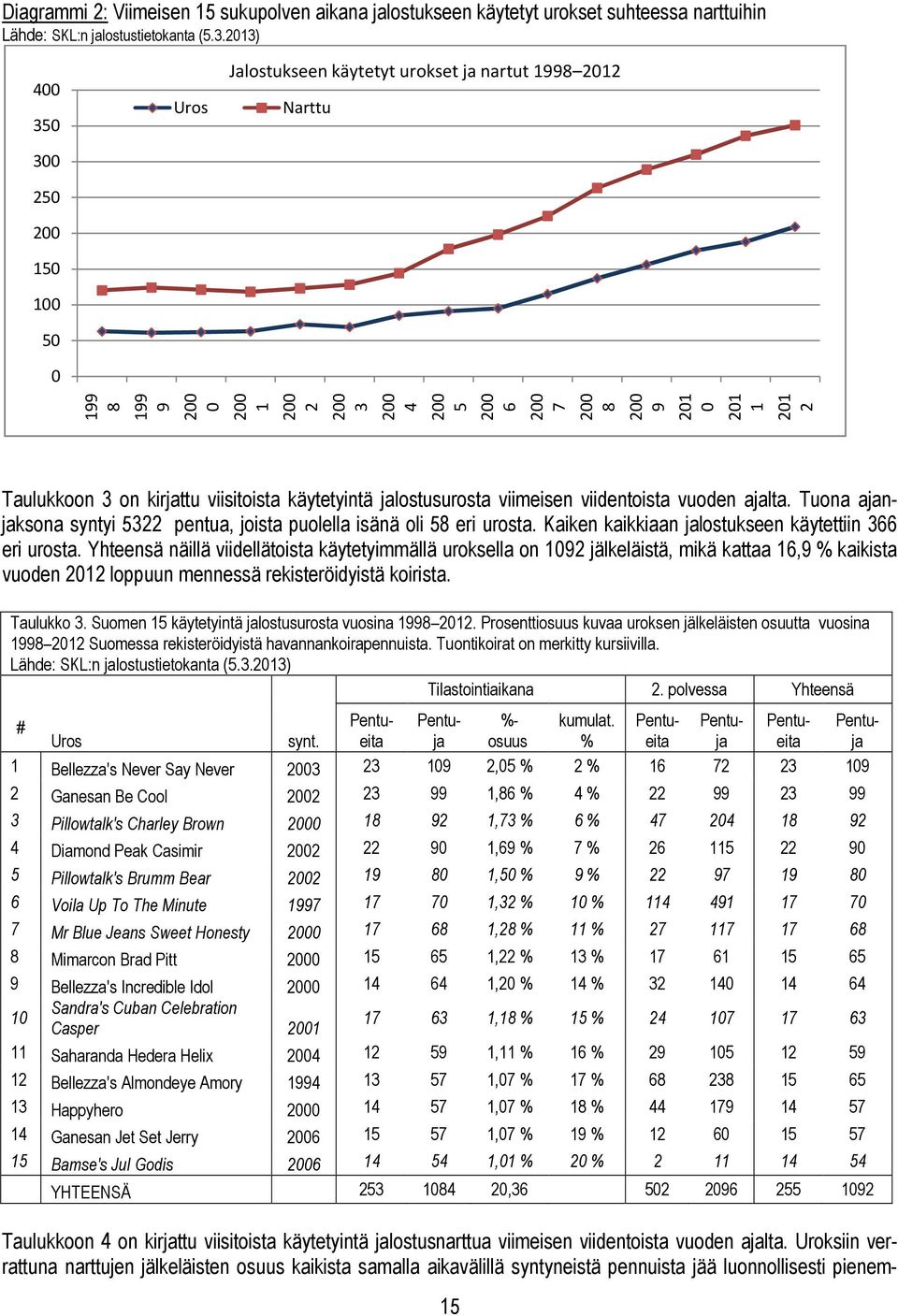 Taulukkoon 3 on kirjattu viisitoista käytetyintä jalostusurosta viimeisen viidentoista vuoden ajalta. Tuona ajanjaksona syntyi 5322 pentua, joista puolella isänä oli 58 eri urosta.